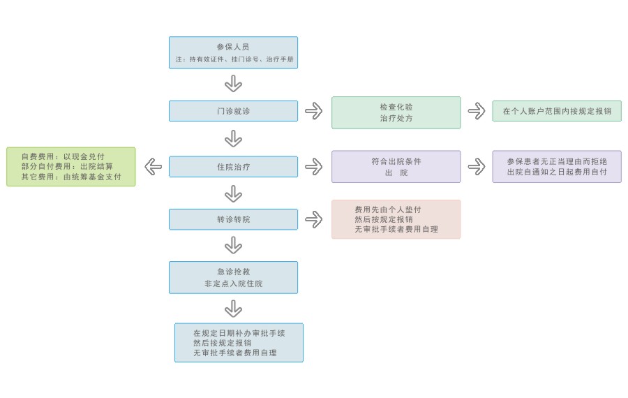 就医保诊流程