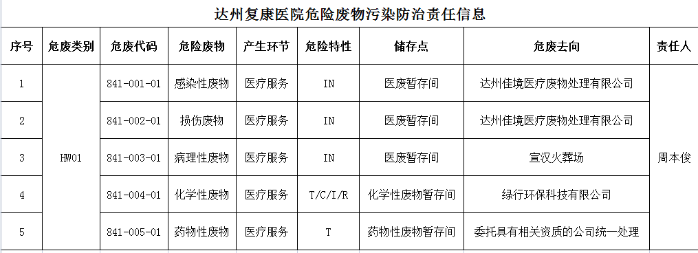 关于威尼斯vns08866登录危险废物污染防治信息公开